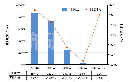 2013-2017年2月中國聚對苯二甲酸乙二酯廢碎料及下腳料(HS39159010)出口量及增速統(tǒng)計